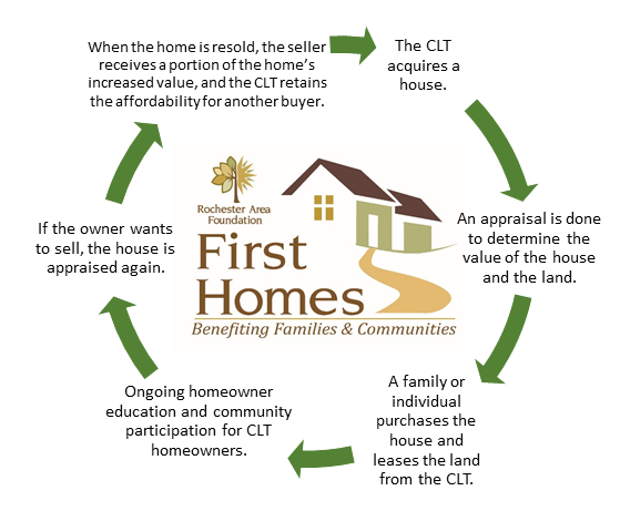 first homes affordability cycle